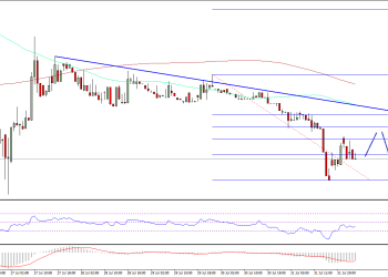 Ethereum Price Technical Analysis