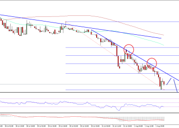 Ethereum Price Technical Analysis