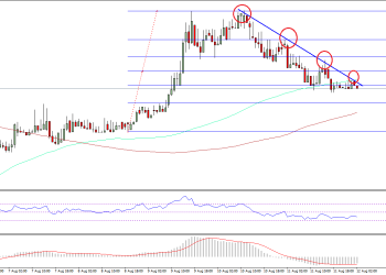 Ethereum Price Technical Analysis
