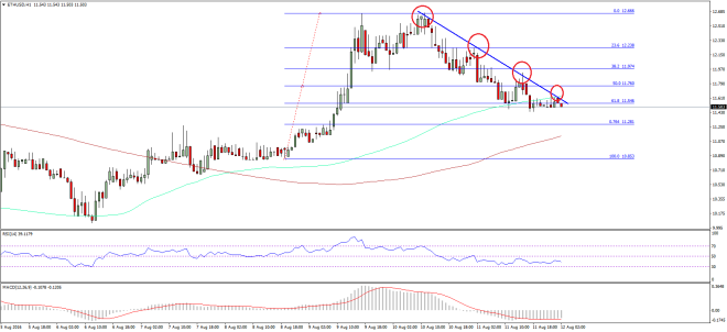 Ethereum Price Technical Analysis