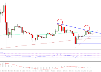 Ethereum Price Weekly Analysis