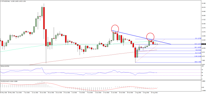 Ethereum Price Weekly Analysis 