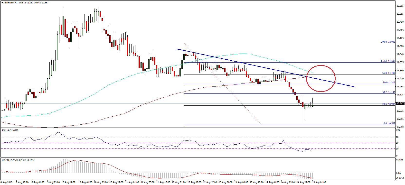 Ethereum Price Technical Analysis – $11.20-40 Holds Key