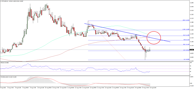 Ethereum Price Technical Analysis 