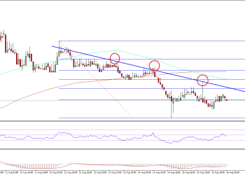 Ethereum Price Technical Analysis