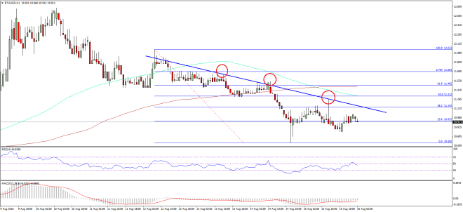 Ethereum Price Technical Analysis