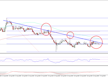 Ethereum Price Technical Analysis