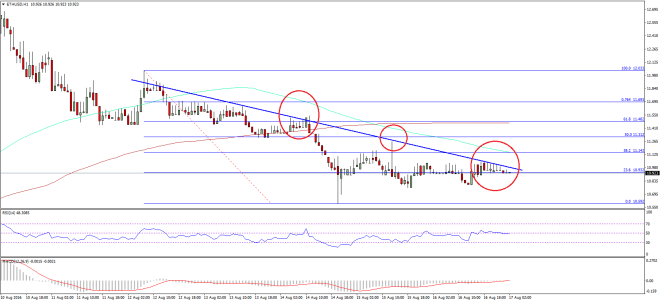 Ethereum Price Technical Analysis 