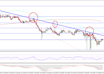 Ethereum Price Technical Analysis