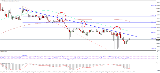 Ethereum Price Technical Analysis