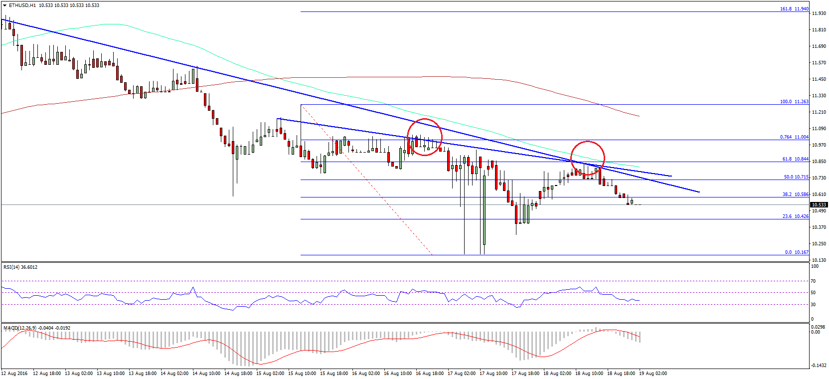 Ethereum Price Technical Analysis – No Relief For Buyers