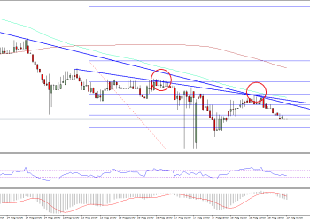 Ethereum Price Technical Analysis