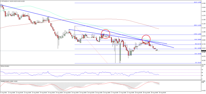 Ethereum Price Technical Analysis