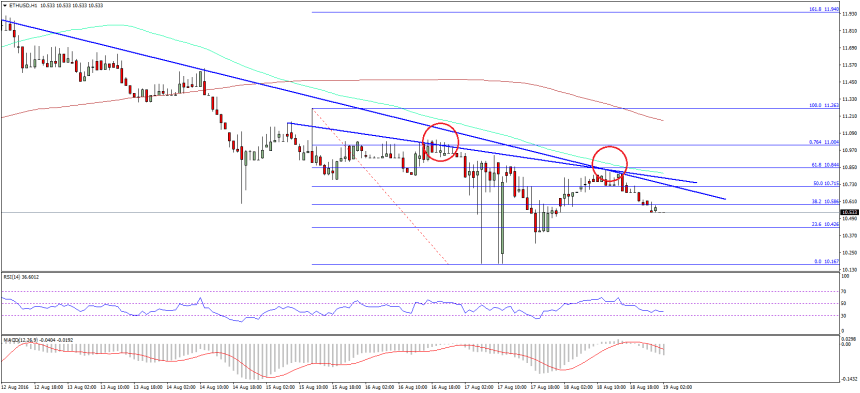Ethereum Price Technical Analysis