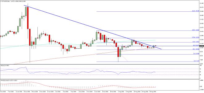 Ethereum Price Weekly Analysis