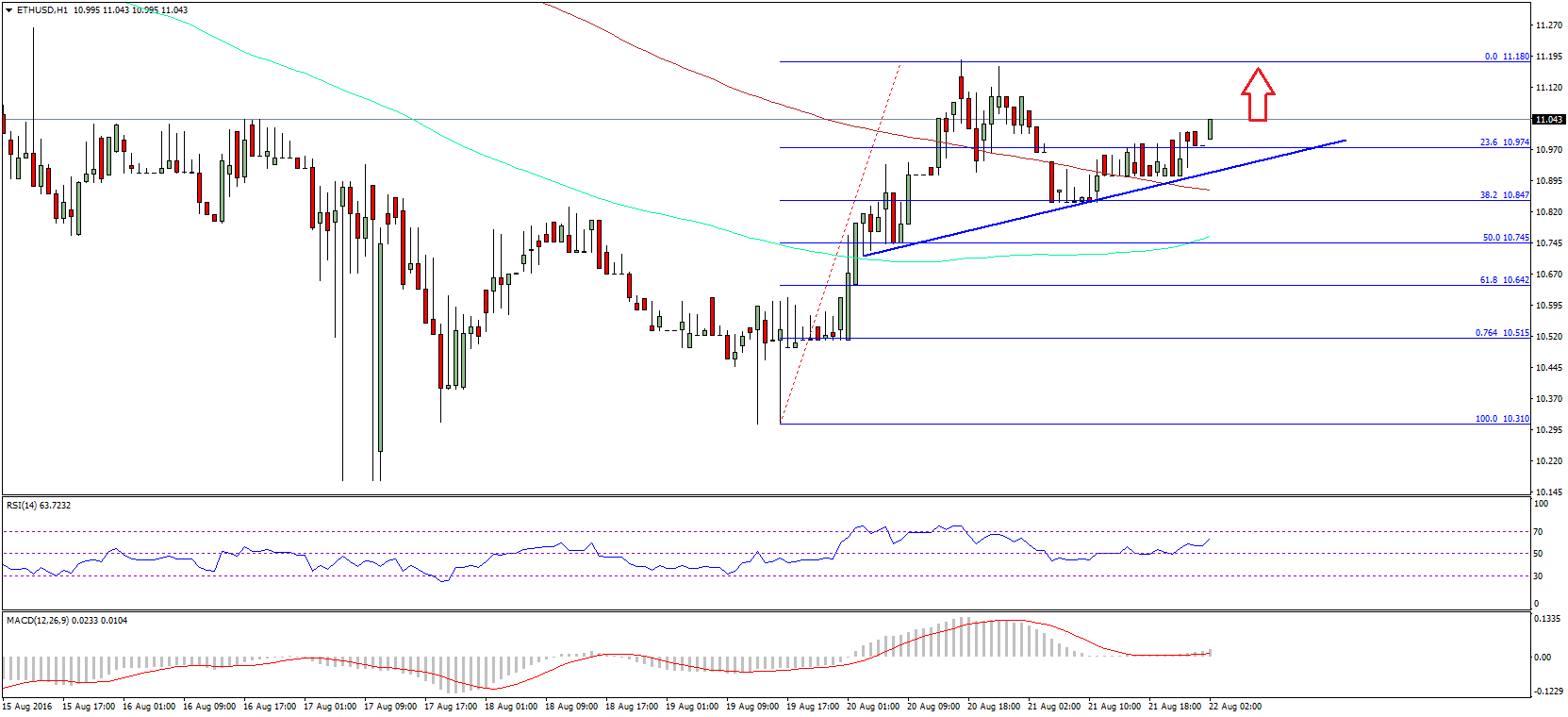 Ethereum Price Technical Analysis – More Gains Sighted