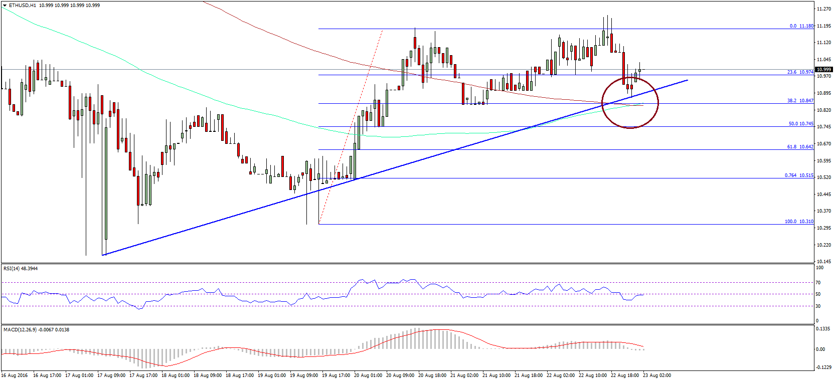 Ethereum Price Technical Analysis – ETH Testing Support