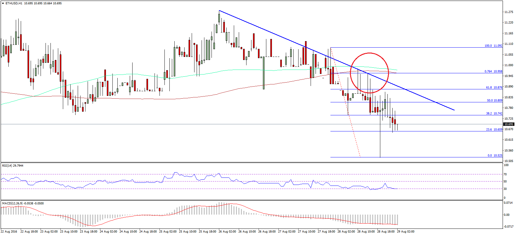 Ethereum Price Technical Analysis – ETH Struggle Continues