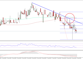 Ethereum Price Technical Analysis