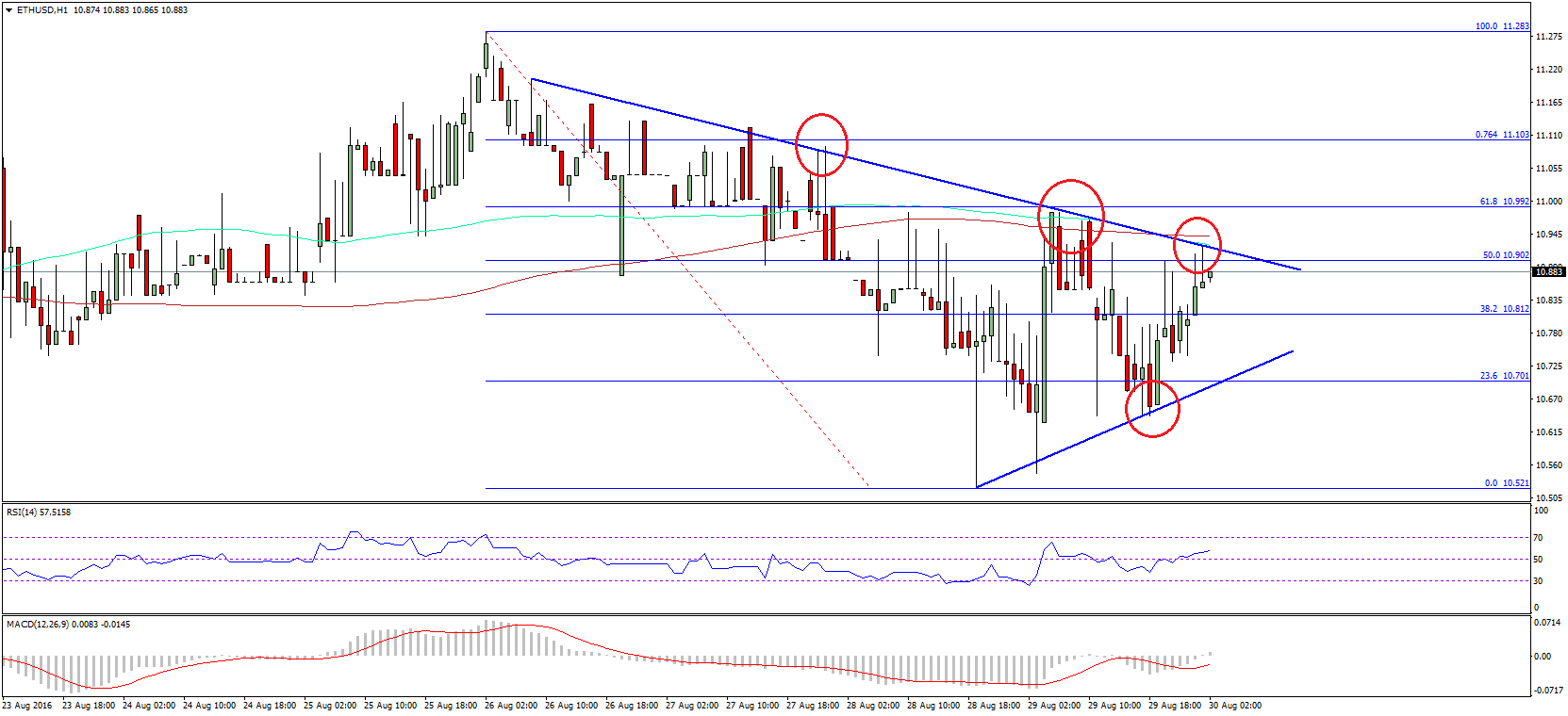 Ethereum Price Technical Analysis – ETH Testing Resistance