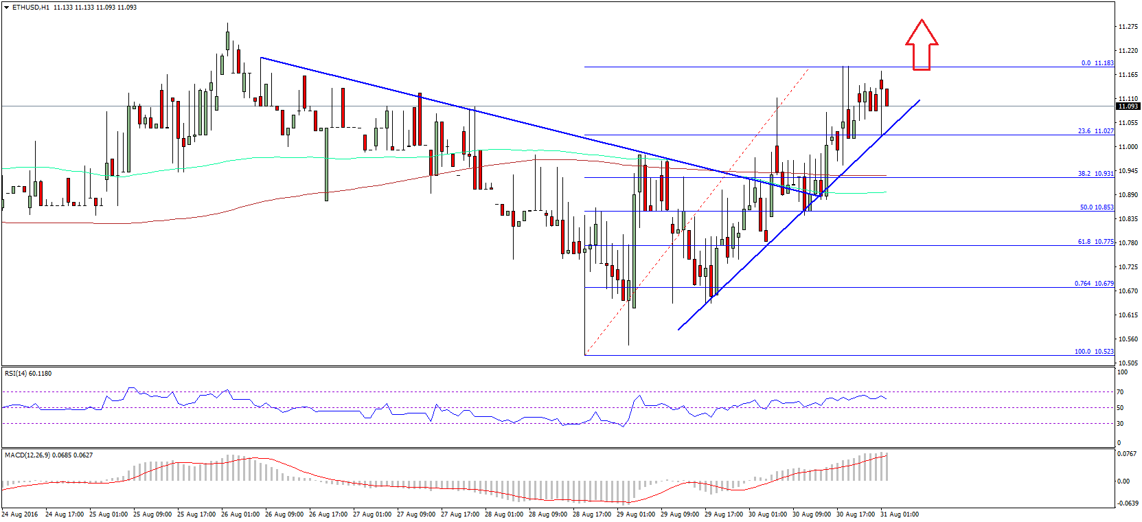 Ethereum Price Technical Analysis – ETH Poised For Gains?