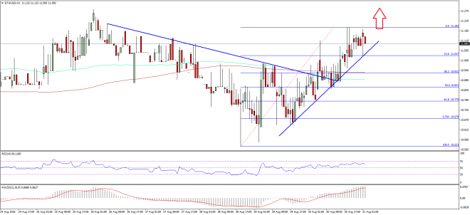 Ethereum Price Technical Analysis 