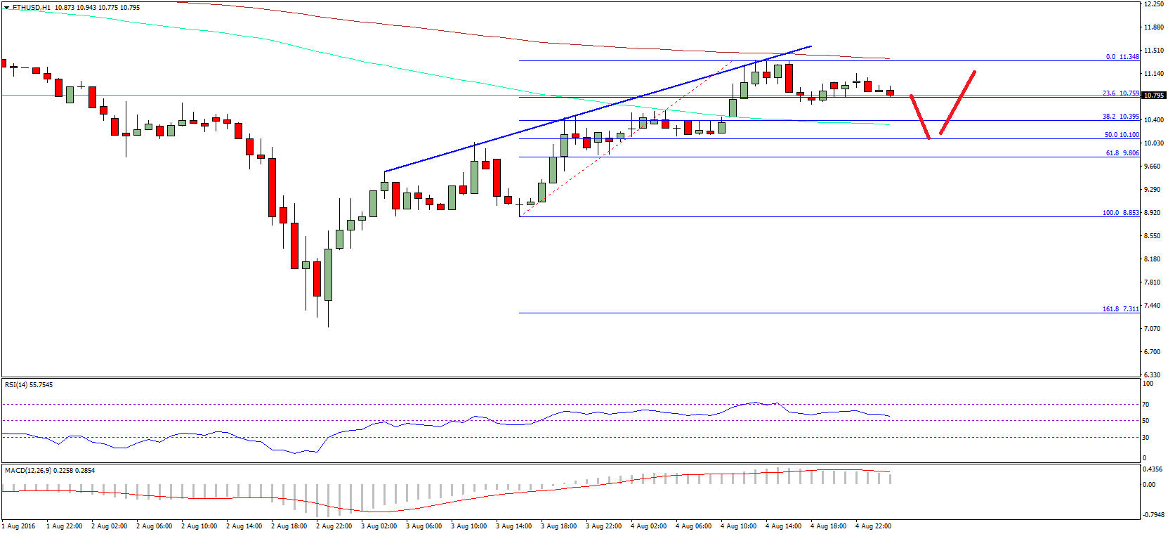 Ethereum Price Technical Analysis – Start Buying ETH?