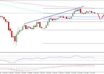 Ethereum Price Technical Analysis