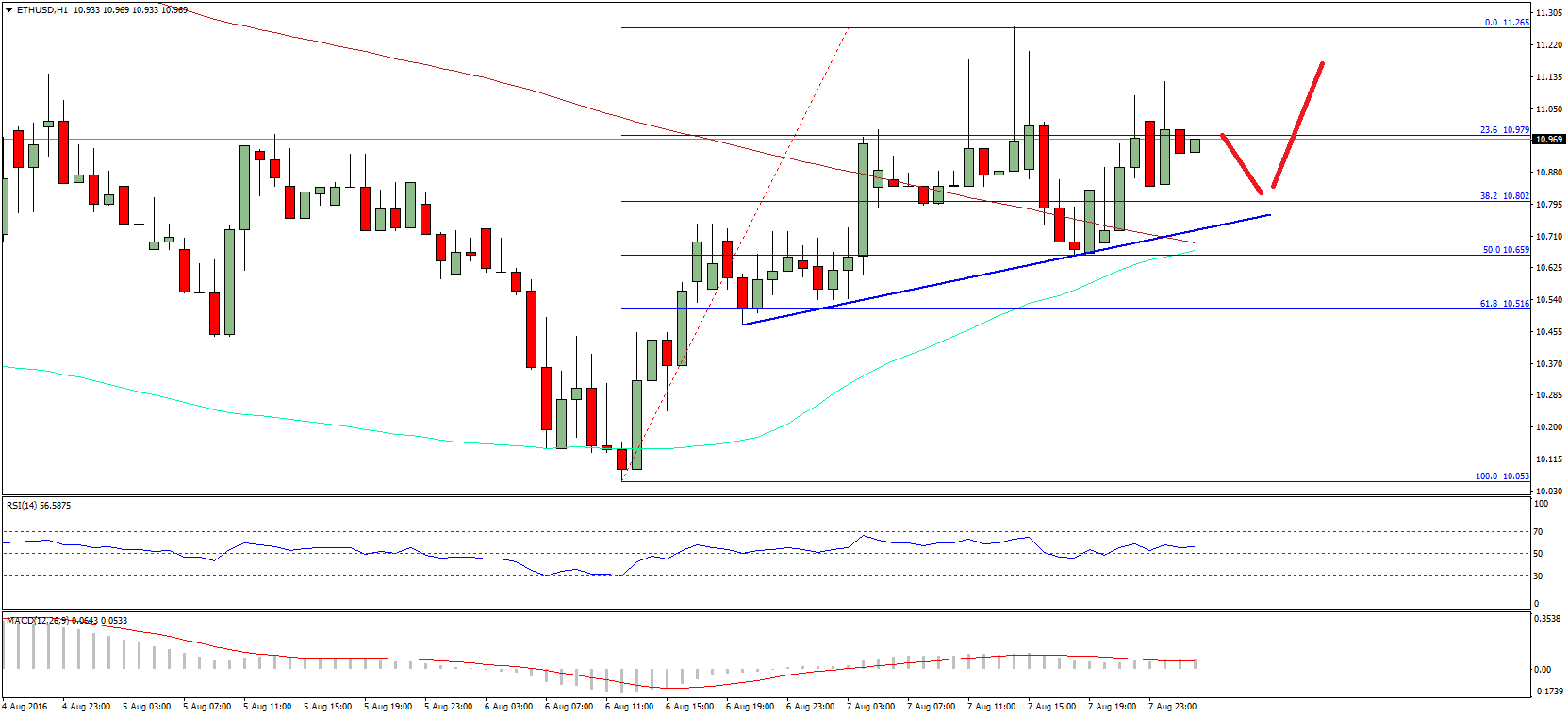 Ethereum Price Technical Analysis – Buying ETH Worked