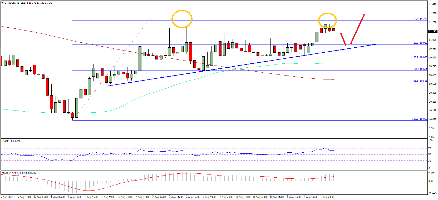 Ethereum Price Technical Analysis – Trend Line Support Helped