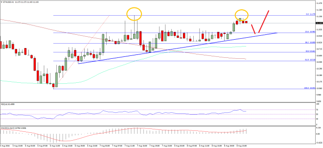 Ethereum Price Technical Analysis 