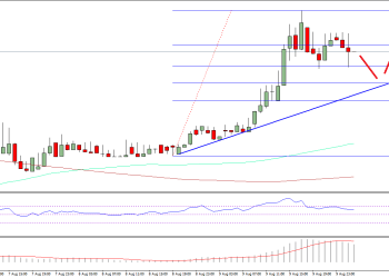 Ethereum Price Technical Analysis