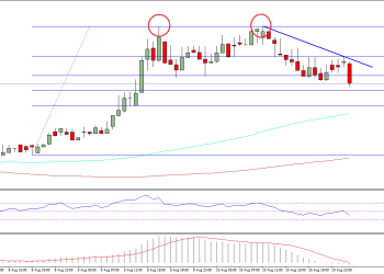 Ethereum Price Technical Analysis