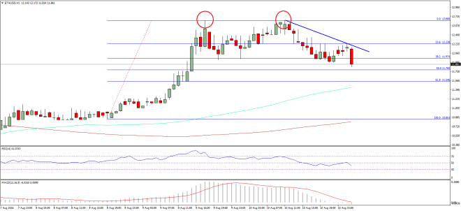 Ethereum Price Technical Analysis