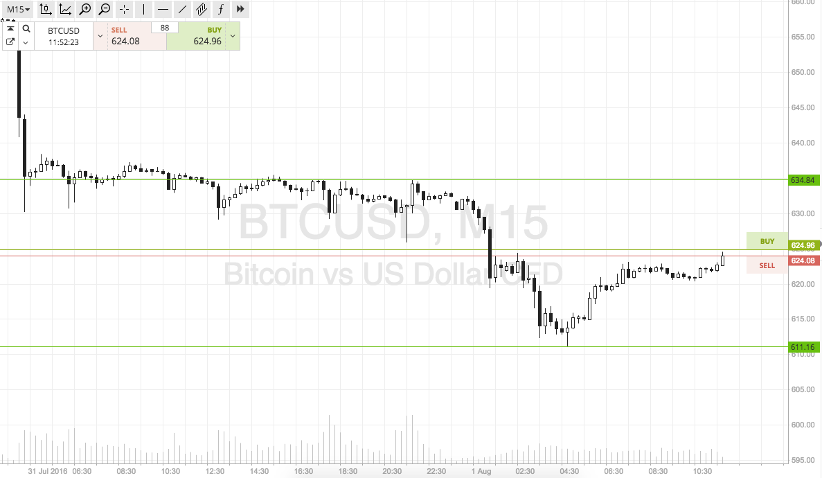 Bitcoin Price Watch; Intrarange Is On!