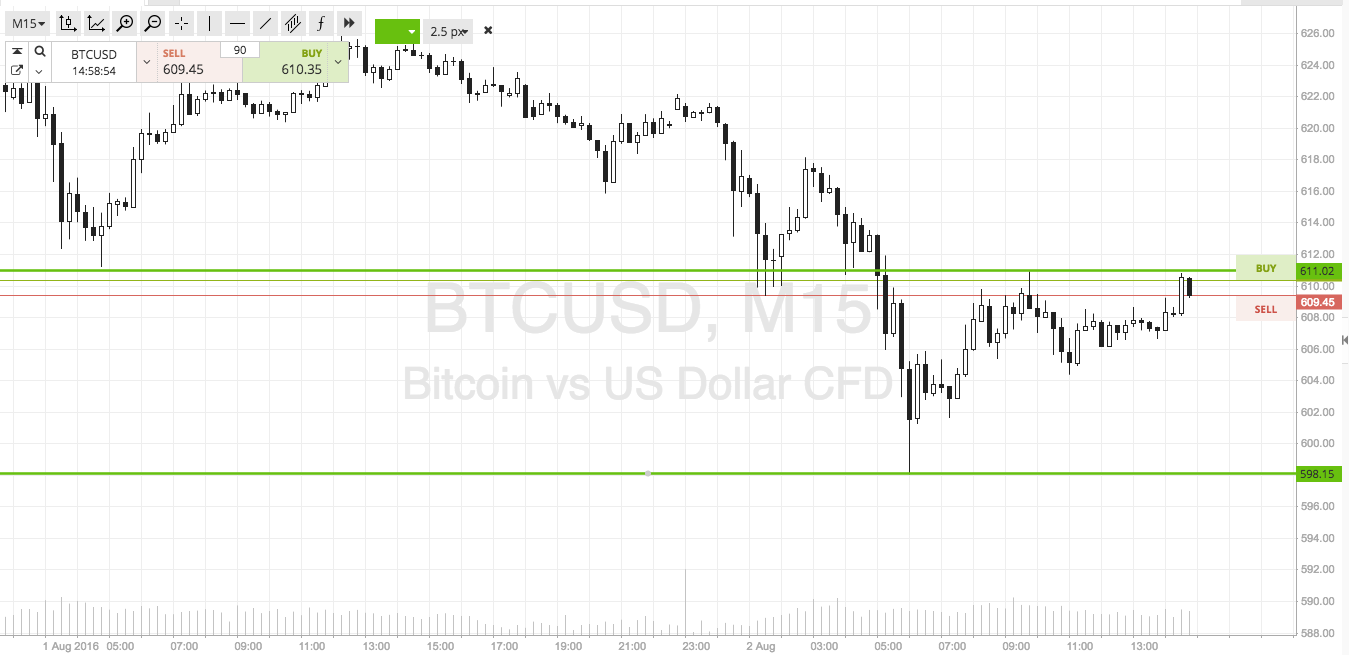 Bitcoin Price Watch; Another 600 Test?