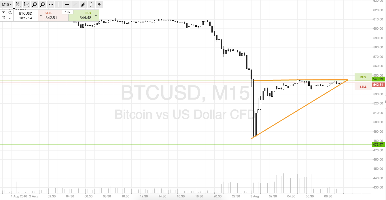 Bitcoin Price Watch; 600 Broke, Profit Taken!