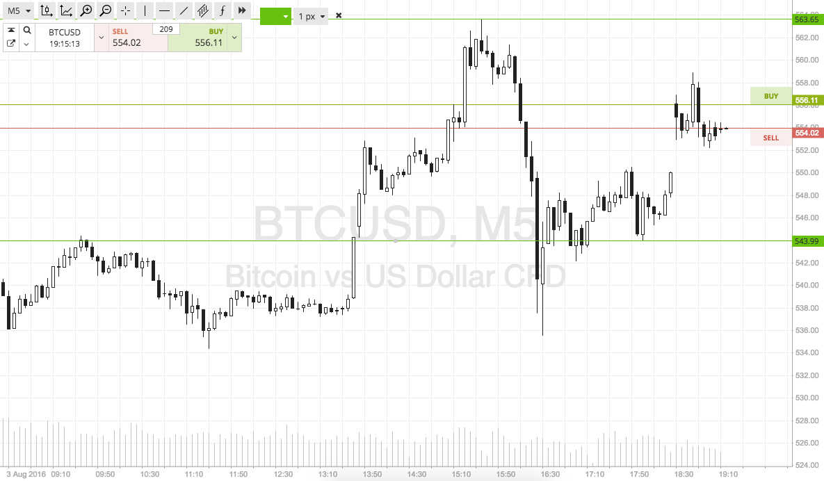 Bitcoin Price Watch; A Slow Day’s Session