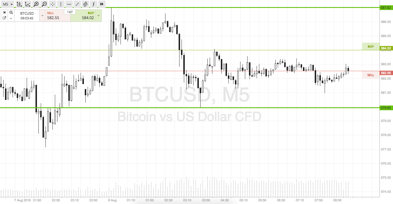 Bitcoin Price Watch; Trading The Range