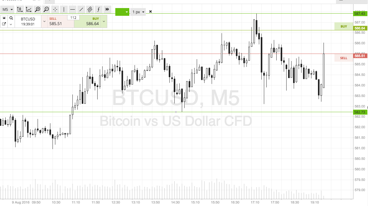 Bitcoin Price Watch; Here Are Tonight’s Key Levels