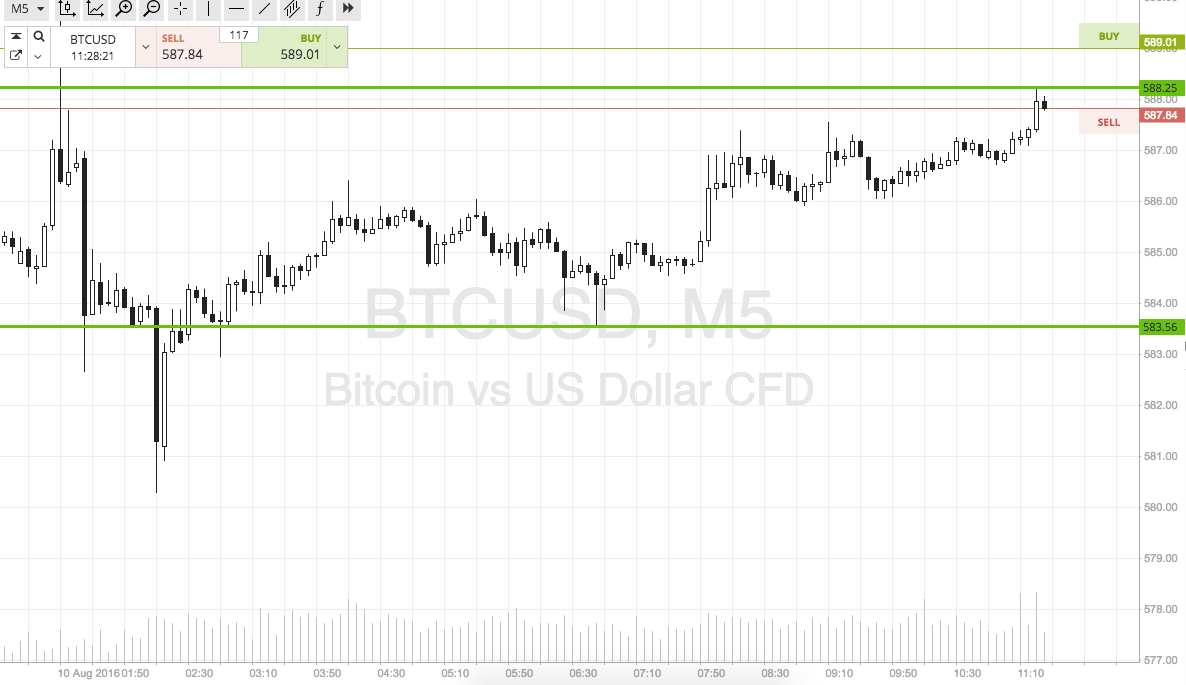 Bitcoin Price Watch; Scalping The European Session