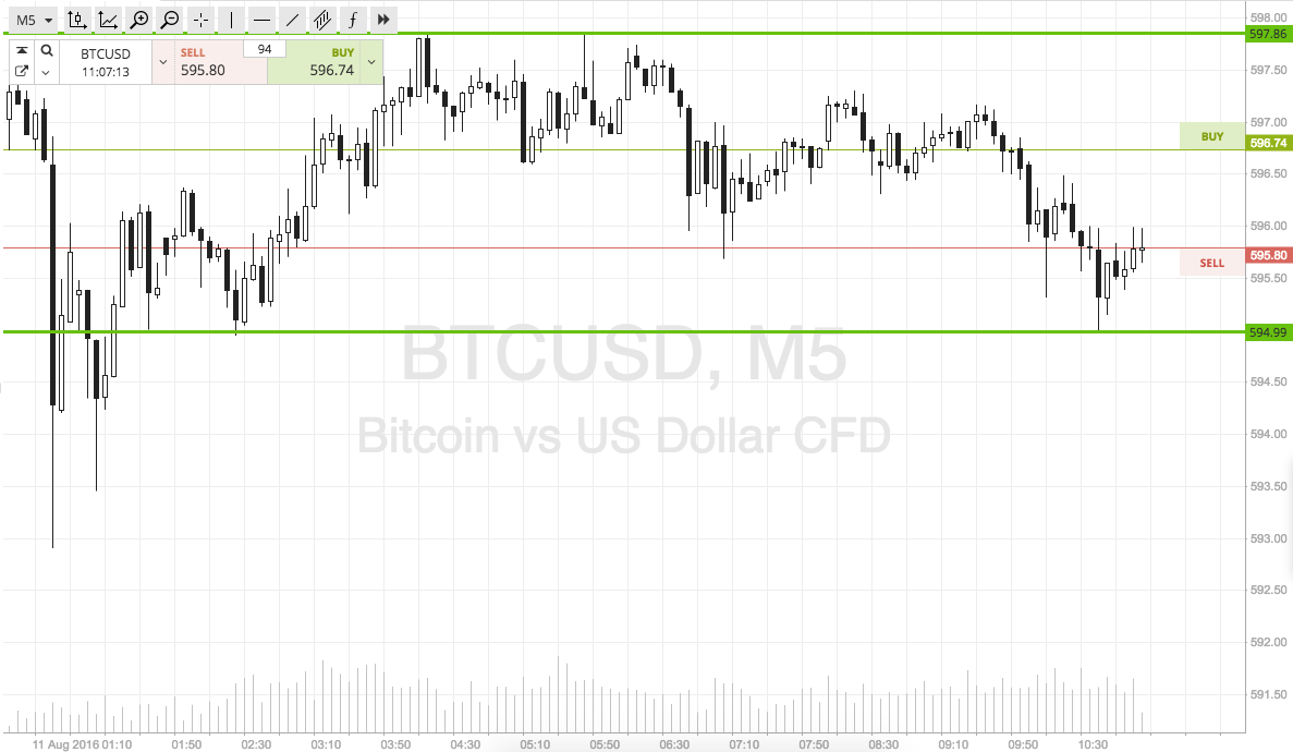 Bitcoin Price Watch; Ultra Tight Scalps