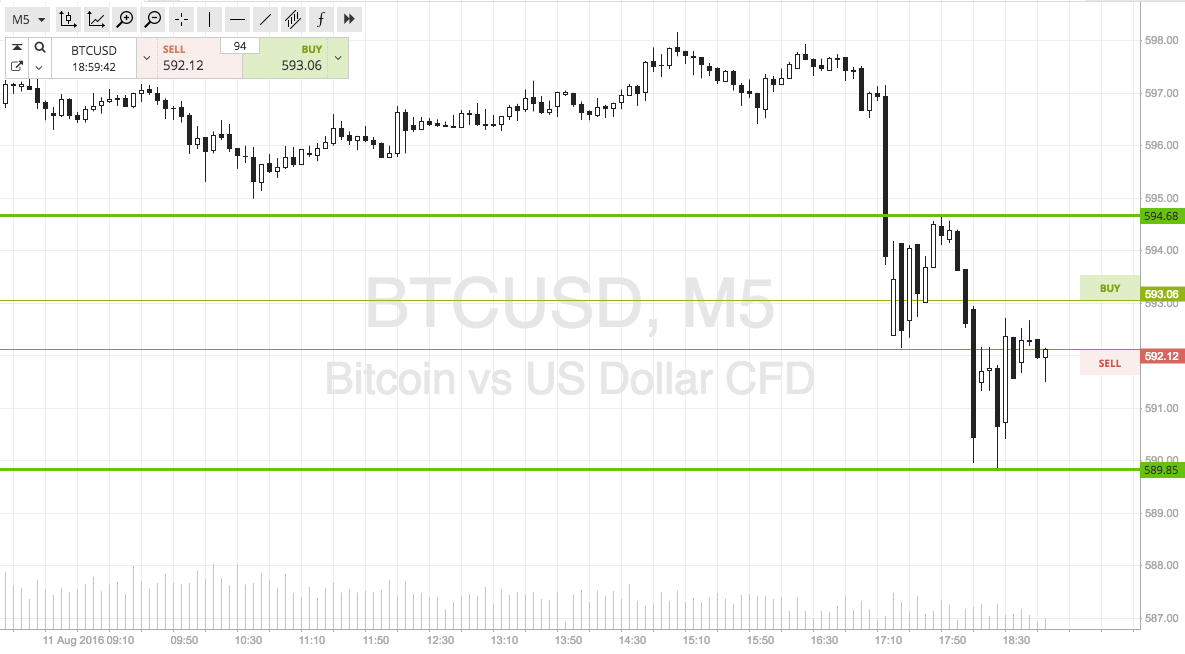Bitcoin Price Watch; Scalp Profit Taken!