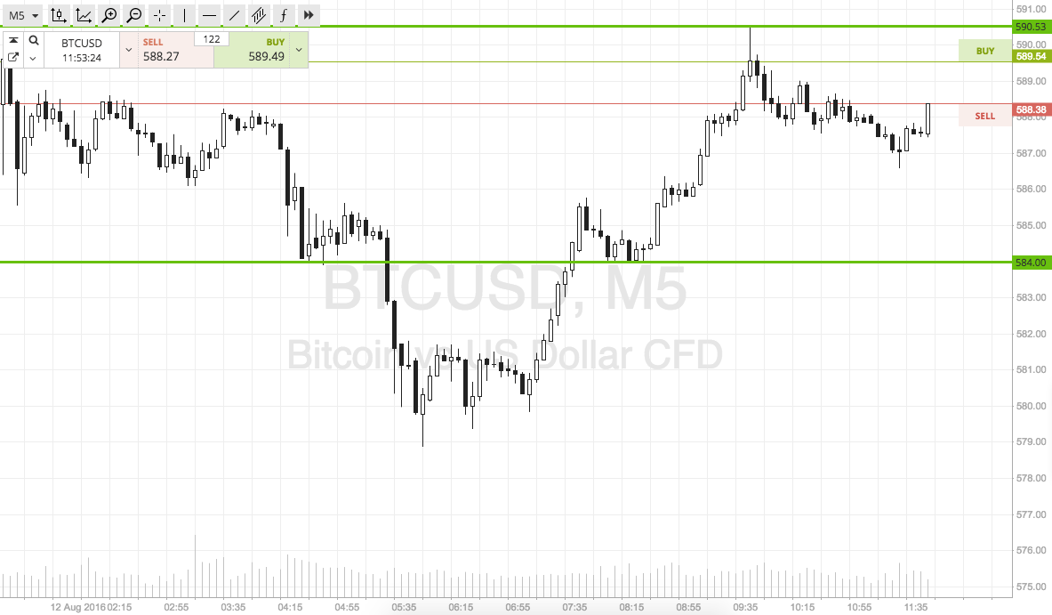 Bitcoin Price Watch; Pushing Forward Towards 600
