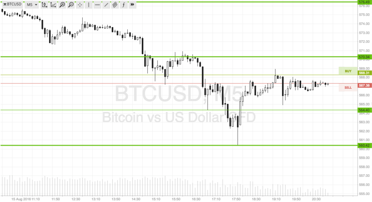 Bitcoin Price Watch; Profit Target Hit!