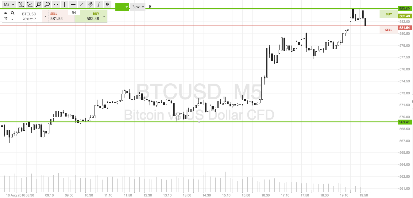 Bitcoin Price Watch; Stop Loss Hit!