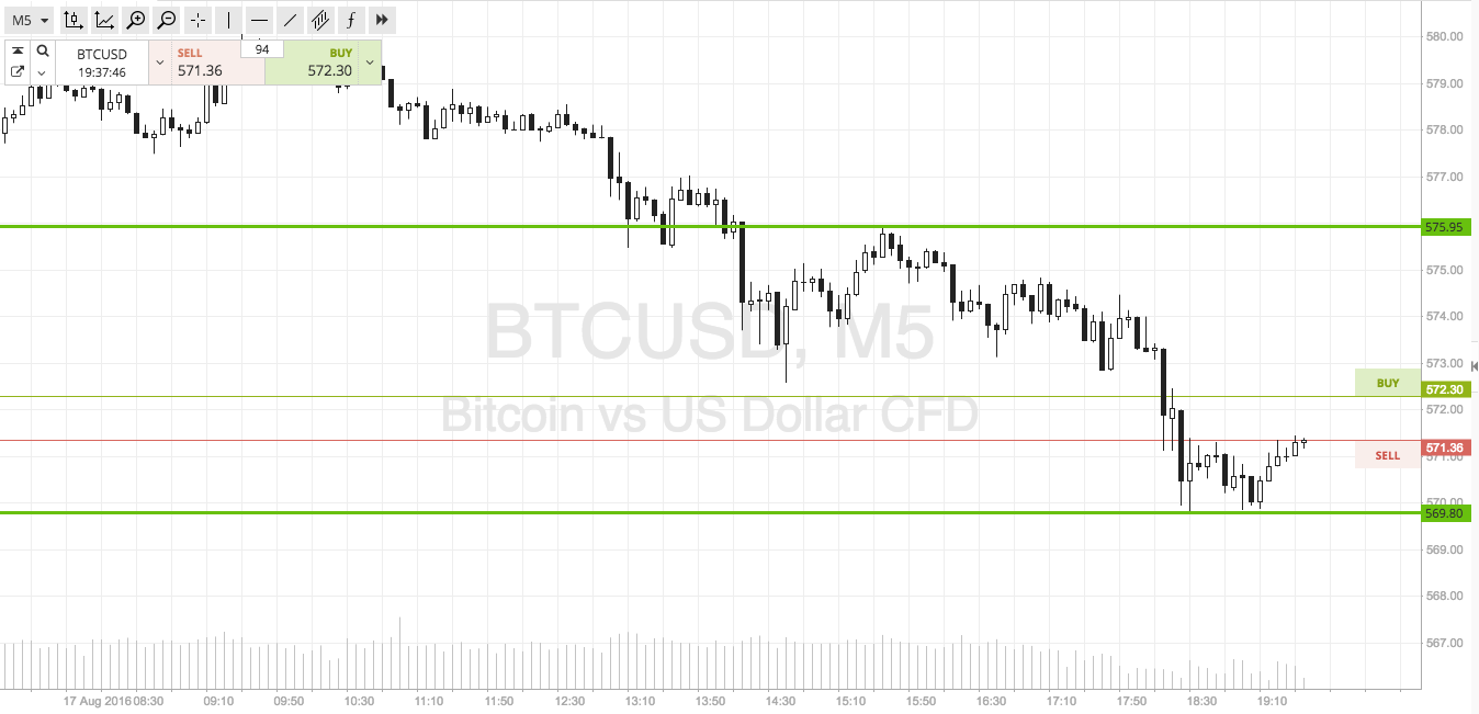 Bitcoin Price Watch; Trading The Asian Session