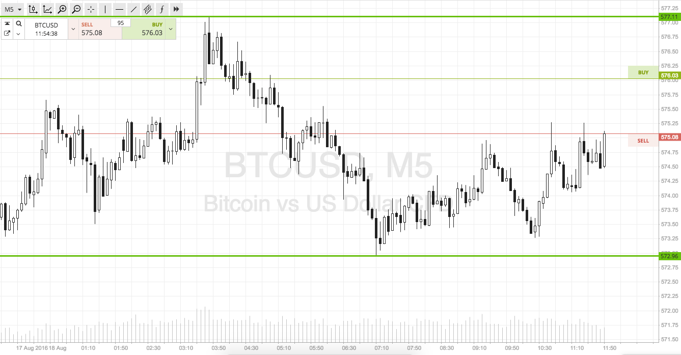 Bitcoin Price Watch; Trading Intrarange Today