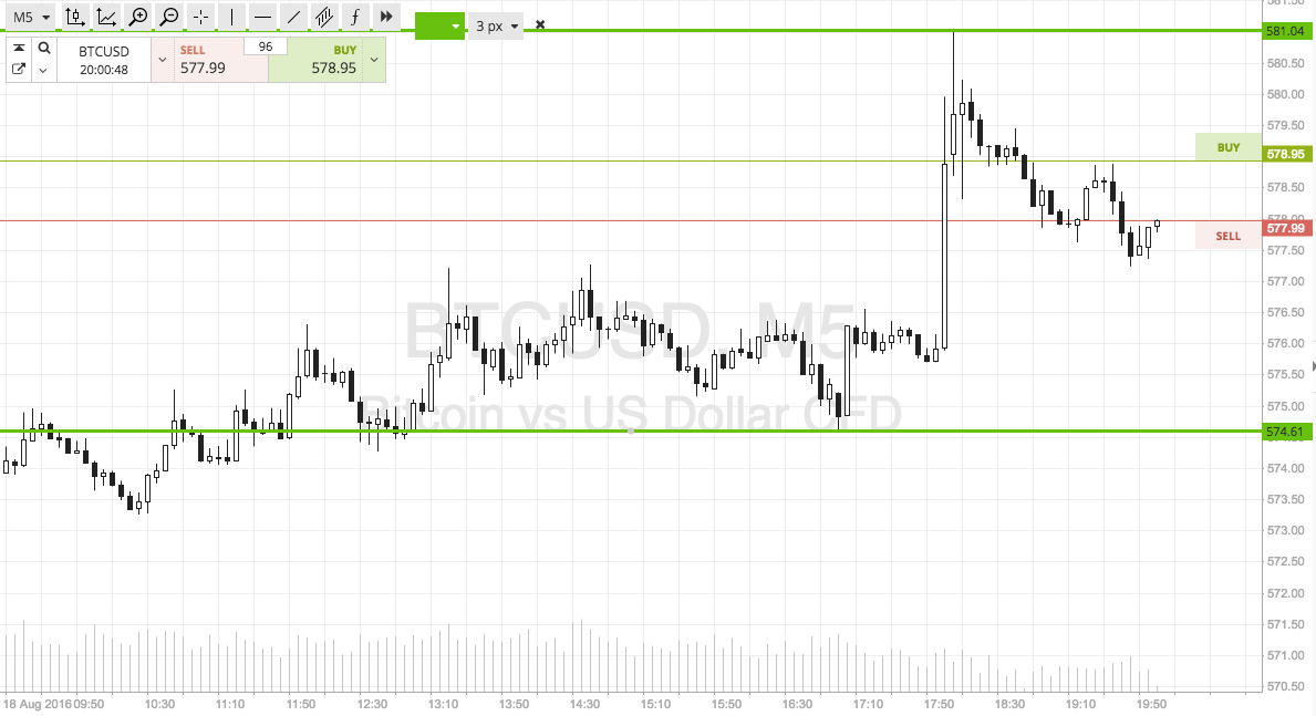Bitcoin Price Watch; Tonight’s Scalp Strategy