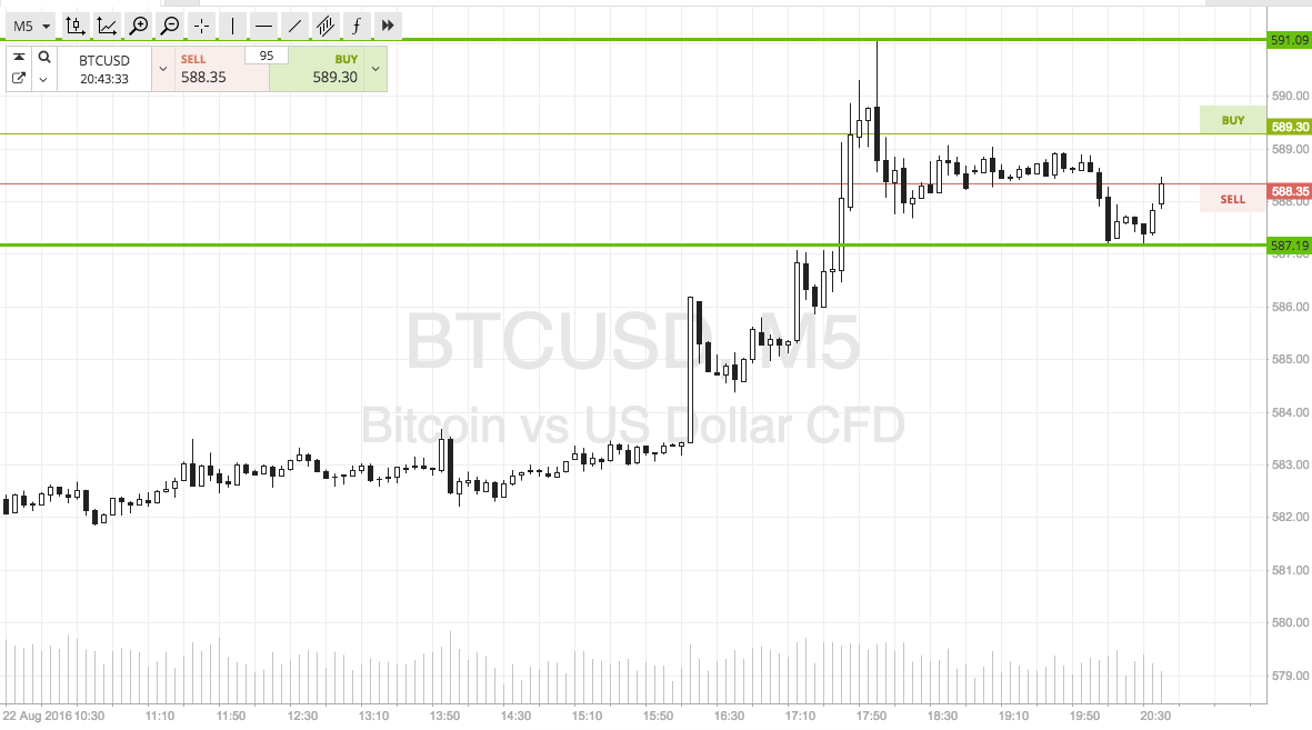 Bitcoin Price Watch; Profit Target Hit!